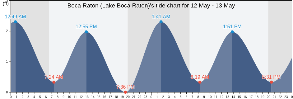 Boca Raton (Lake Boca Raton), Broward County, Florida, United States tide chart
