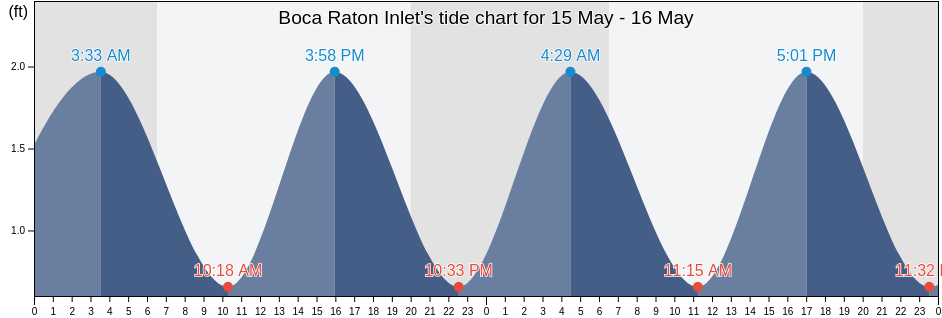 Boca Raton Inlet, Broward County, Florida, United States tide chart