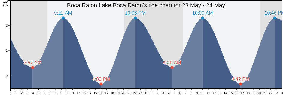 Boca Raton Lake Boca Raton, Broward County, Florida, United States tide chart