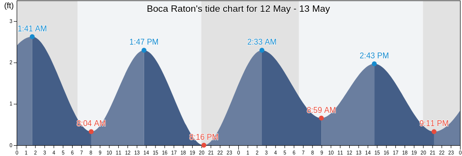 Boca Raton, Palm Beach County, Florida, United States tide chart