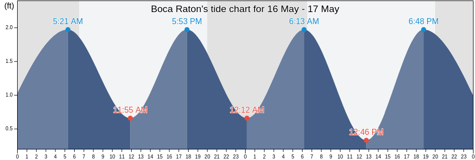 Boca Raton, Palm Beach County, Florida, United States tide chart
