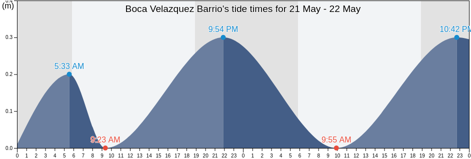 Boca Velazquez Barrio, Santa Isabel, Puerto Rico tide chart