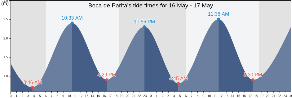 Boca de Parita, Herrera, Panama tide chart