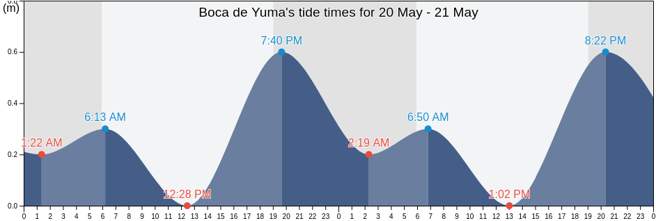 Boca de Yuma, San Rafael del Yuma, La Altagracia, Dominican Republic tide chart