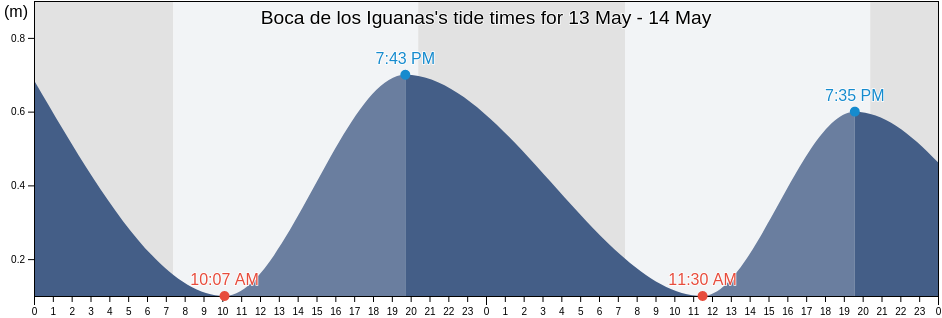 Boca de los Iguanas, La Huerta, Jalisco, Mexico tide chart