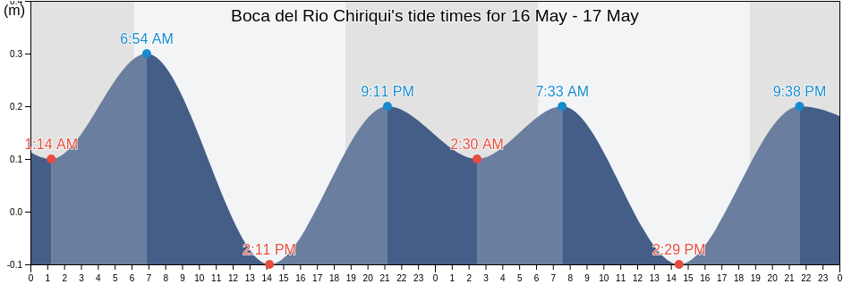 Boca del Rio Chiriqui, Ngoebe-Bugle, Panama tide chart
