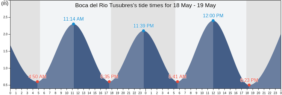 Boca del Rio Tusubres, Puntarenas, Costa Rica tide chart
