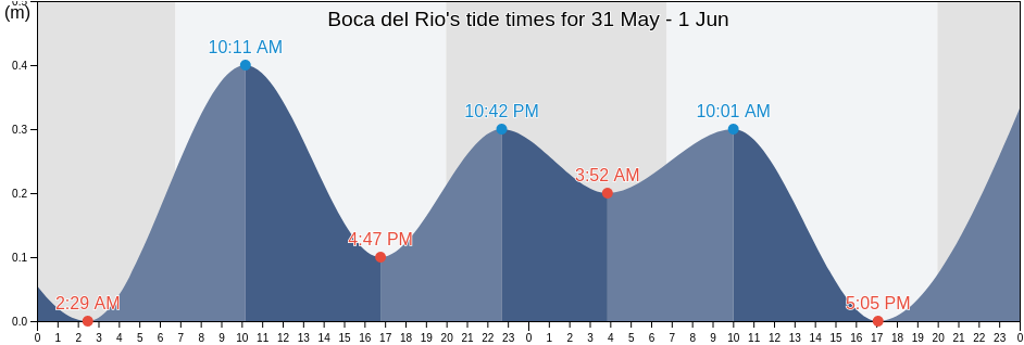 Boca del Rio, Veracruz, Mexico tide chart