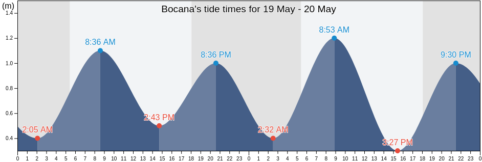 Bocana, Province of Negros Occidental, Western Visayas, Philippines tide chart