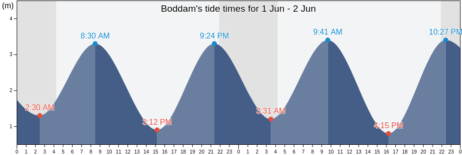 Boddam, Aberdeenshire, Scotland, United Kingdom tide chart