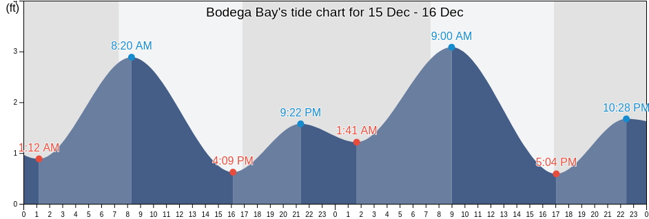 Bodega Bay's Tide Charts, Tides for Fishing, High Tide and Low Tide