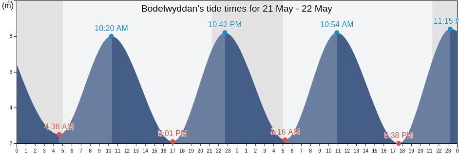 Bodelwyddan, Denbighshire, Wales, United Kingdom tide chart