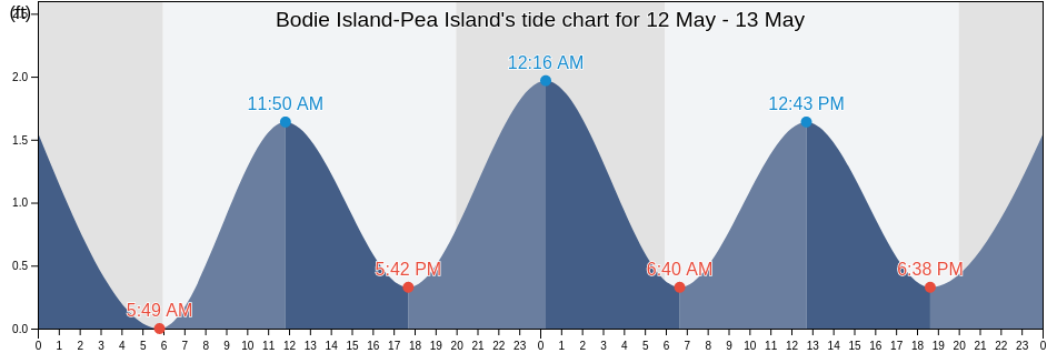 Bodie Island-Pea Island, Dare County, North Carolina, United States tide chart
