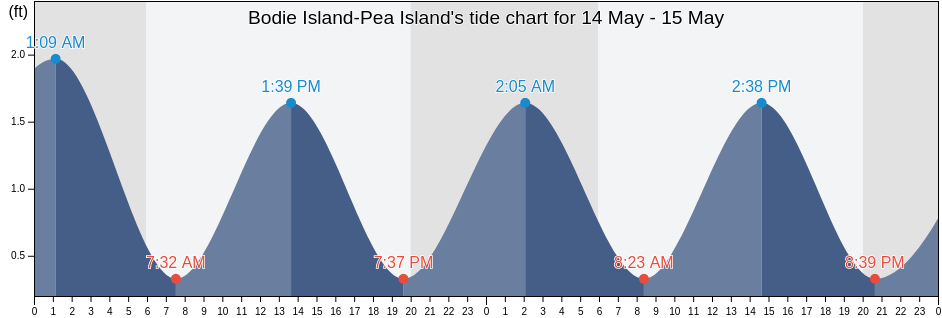 Bodie Island-Pea Island, Dare County, North Carolina, United States tide chart
