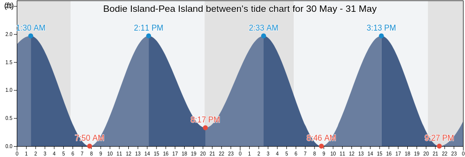 Bodie Island-Pea Island between, Dare County, North Carolina, United States tide chart