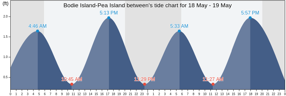 Bodie Island-Pea Island between, Dare County, North Carolina, United States tide chart