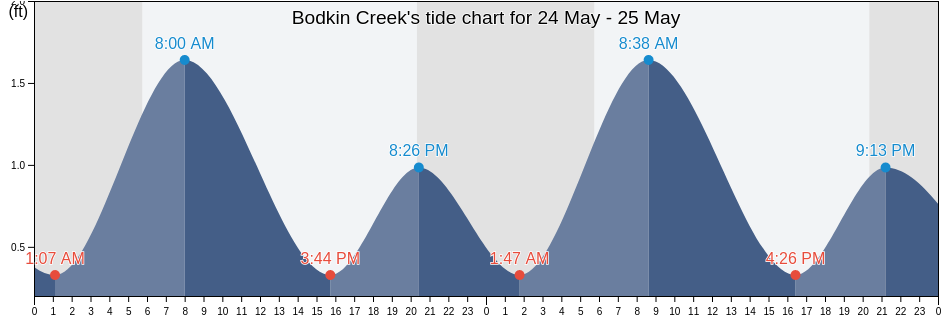 Bodkin Creek, Anne Arundel County, Maryland, United States tide chart