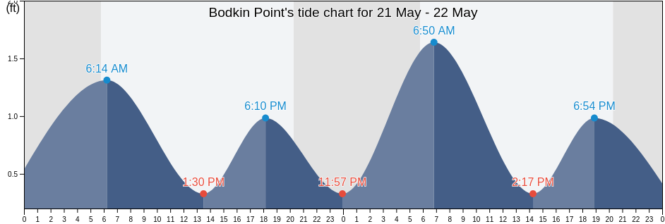 Bodkin Point, Anne Arundel County, Maryland, United States tide chart
