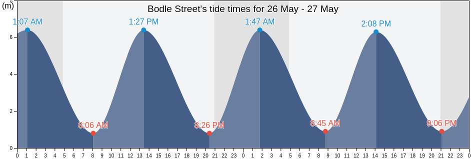 Bodle Street, East Sussex, England, United Kingdom tide chart