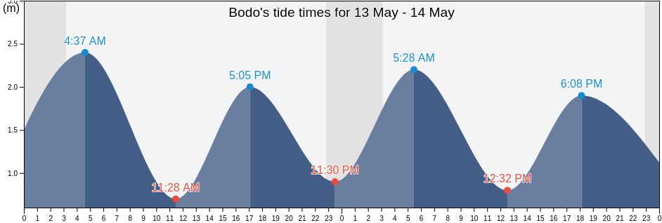 Bodo, Nordland, Norway tide chart