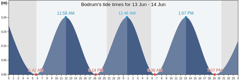 Bodrum, Bodrum, Mugla, Turkey tide chart