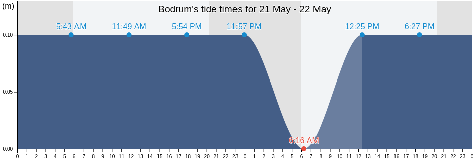 Bodrum, Mugla, Turkey tide chart