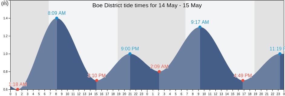 Boe District, Nauru tide chart