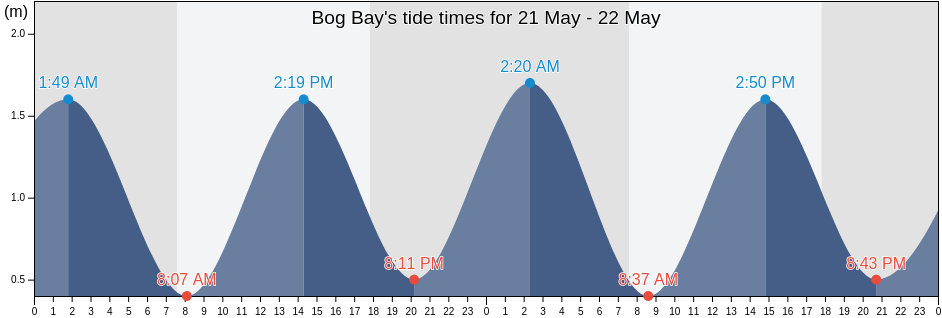 Bog Bay, City of Cape Town, Western Cape, South Africa tide chart