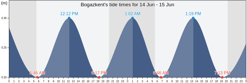 Bogazkent, Serik, Antalya, Turkey tide chart