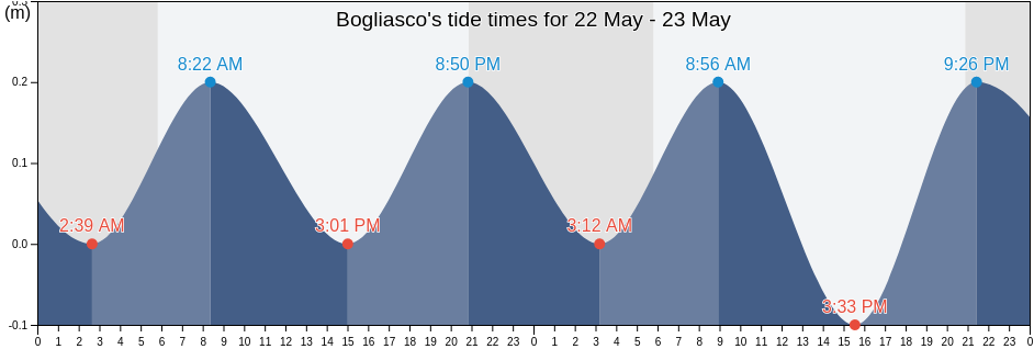 Bogliasco, Provincia di Genova, Liguria, Italy tide chart