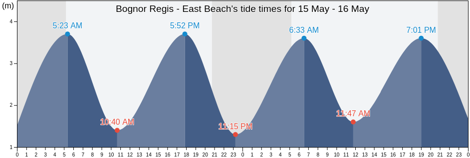 Bognor Regis - East Beach, West Sussex, England, United Kingdom tide chart