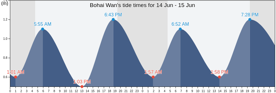 Bohai Wan, China tide chart