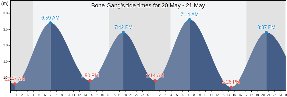 Bohe Gang, Guangdong, China tide chart