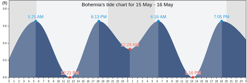 Bohemia, Suffolk County, New York, United States tide chart