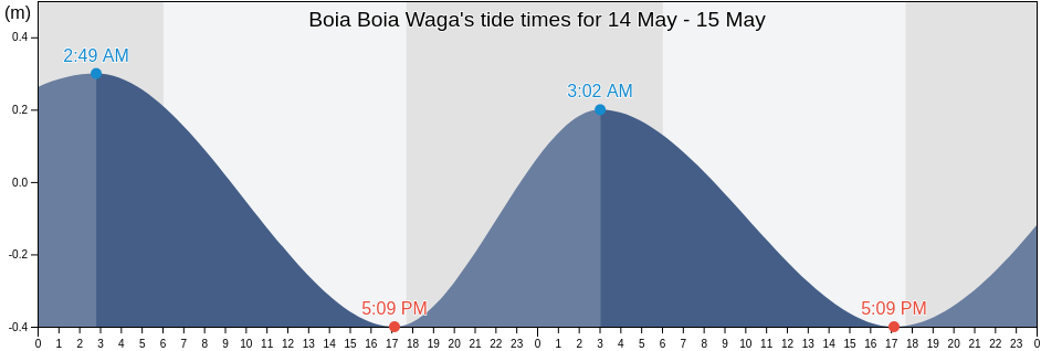 Boia Boia Waga, Alotau, Milne Bay, Papua New Guinea tide chart