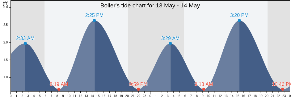Boiler, Lancaster County, Pennsylvania, United States tide chart