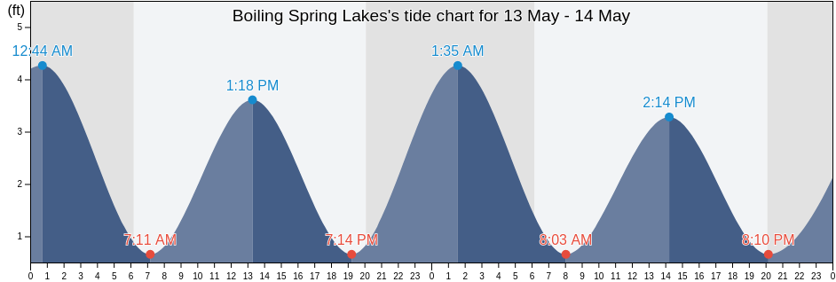 Boiling Spring Lakes, Brunswick County, North Carolina, United States tide chart