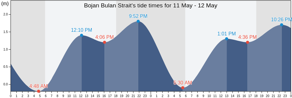 Bojan Bulan Strait, Kota Batam, Riau Islands, Indonesia tide chart