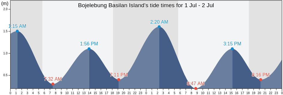 Bojelebung Basilan Island, Province of Basilan, Autonomous Region in Muslim Mindanao, Philippines tide chart