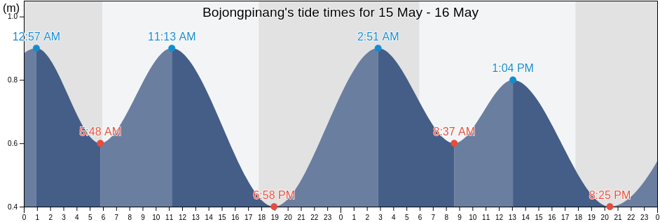 Bojongpinang, Banten, Indonesia tide chart