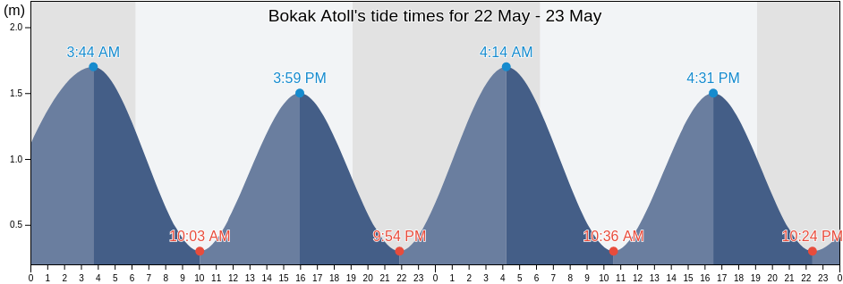 Bokak Atoll, Marshall Islands tide chart