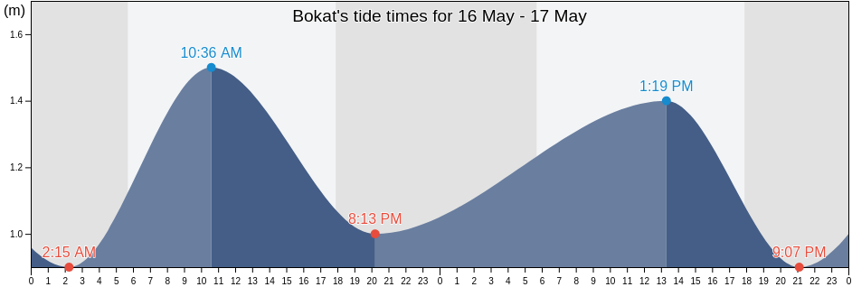 Bokat, Central Sulawesi, Indonesia tide chart