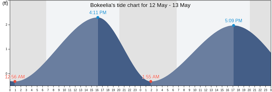 Bokeelia, Lee County, Florida, United States tide chart