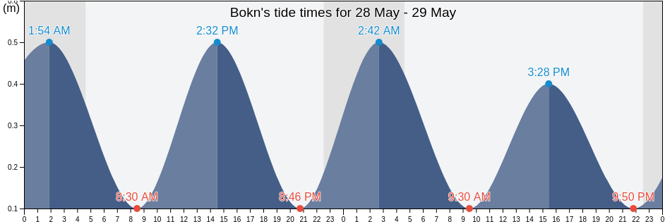 Bokn, Rogaland, Norway tide chart