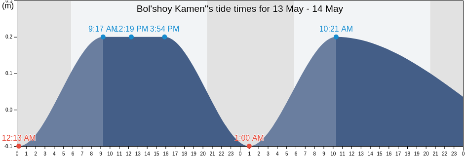 Bol'shoy Kamen', Primorskiy (Maritime) Kray, Russia tide chart