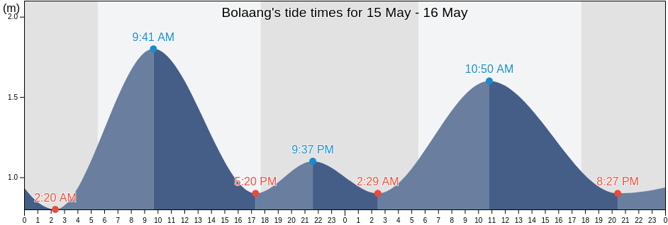 Bolaang, North Sulawesi, Indonesia tide chart