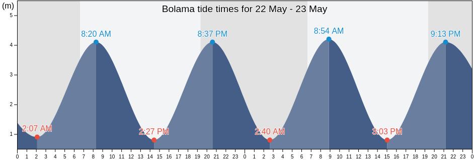 Bolama, Guinea-Bissau tide chart