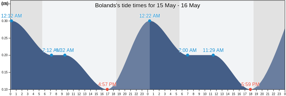 Bolands, Saint Mary, Antigua and Barbuda tide chart