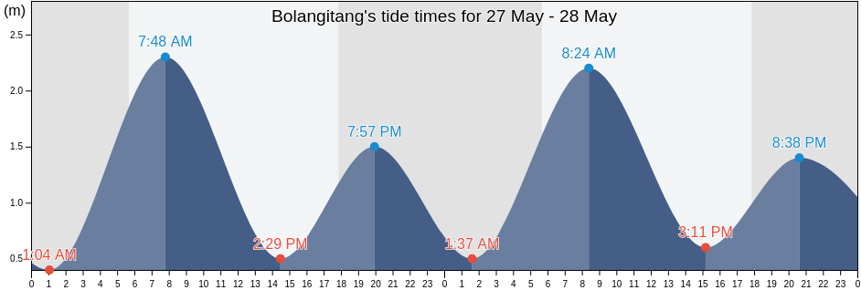 Bolangitang, North Sulawesi, Indonesia tide chart