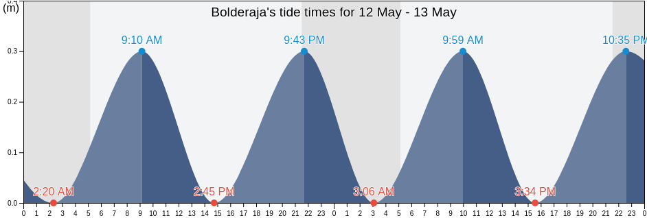 Bolderaja, Riga, Riga, Latvia tide chart